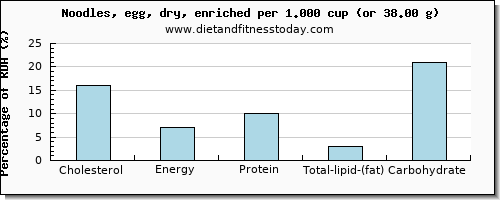 cholesterol and nutritional content in egg noodles